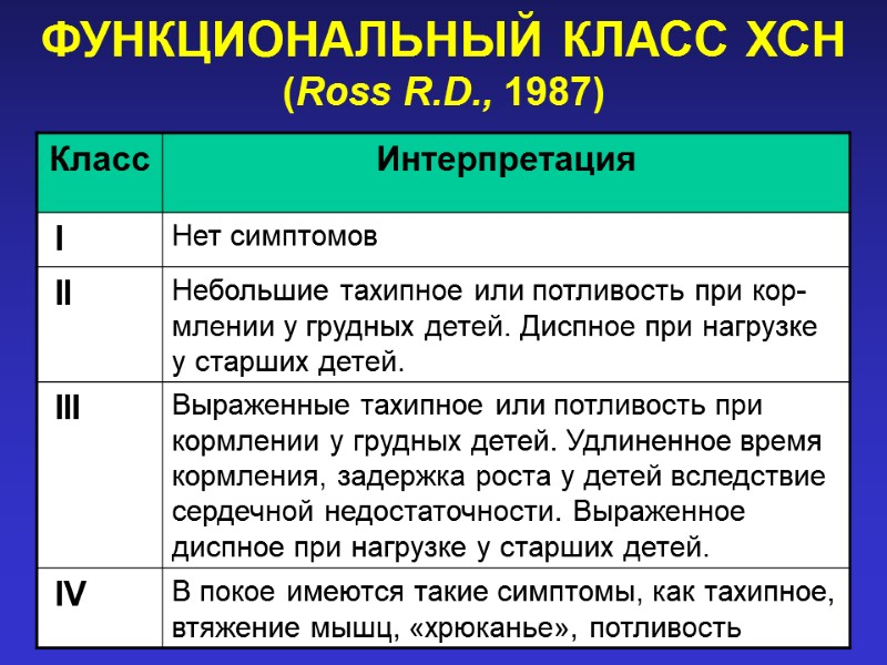 ФУНКЦИОНАЛЬНЫЙ КЛАСС ХСН (Ross R.D., 1987)